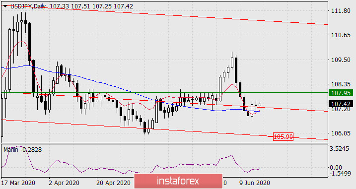  Prognoza dla USDJPY na 16 czerwca 2020 roku