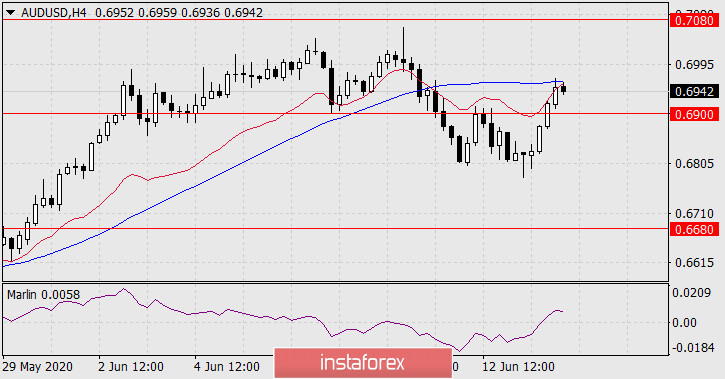  Prognoza dla AUD/USD na 16 czerwca 2020 roku