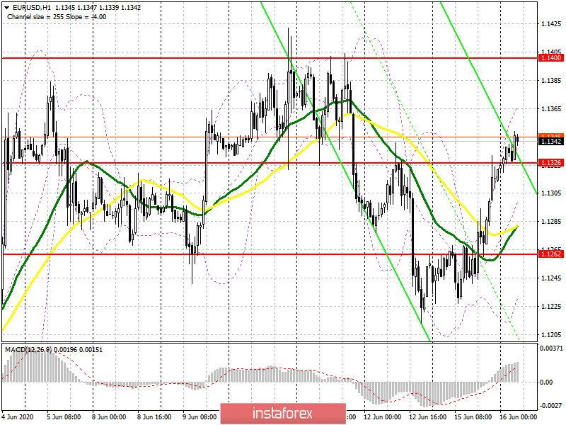 EUR/USD: план на европейскую сессию 16 июня. Commitment of Traders COT отчеты (разбор вчерашних сделок). Быки в евро не намерены отпускать рынок. Следующая цель – тест уровня 1.1400