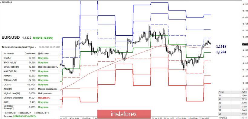 EUR/USD и GBP/USD 16 июня – рекомендации технического анализа