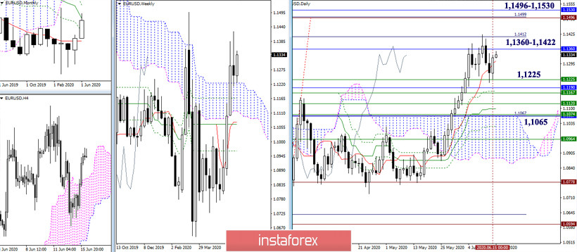 EUR/USD и GBP/USD 16 июня – рекомендации технического анализа