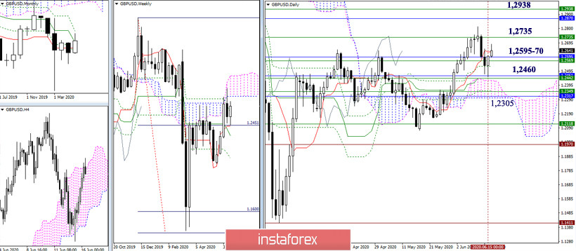 EUR/USD и GBP/USD 16 июня – рекомендации технического анализа