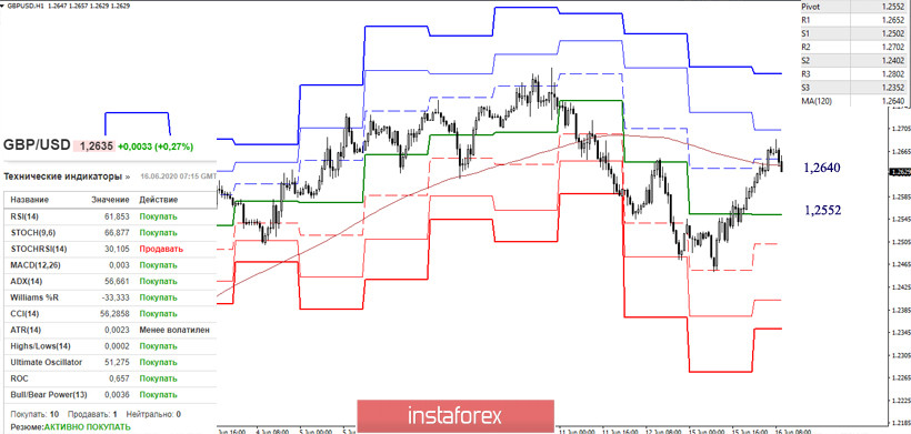 EUR/USD и GBP/USD 16 июня – рекомендации технического анализа