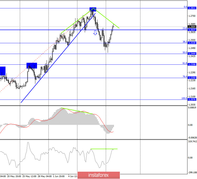 GBP/USD. 16 июня. Отчет COT: спрос на доллар США вновь падает. Слухи о сдвиге переговоров между Британией и ЕС с мертвой точки ничем не подтверждены