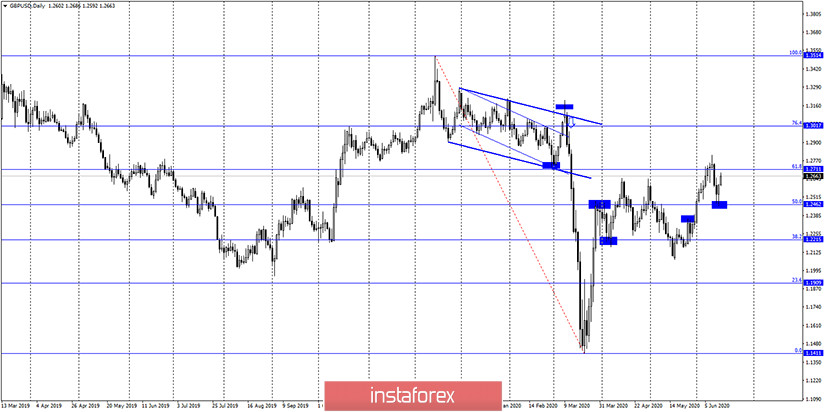 GBP/USD. 16 июня. Отчет COT: спрос на доллар США вновь падает. Слухи о сдвиге переговоров между Британией и ЕС с мертвой точки ничем не подтверждены