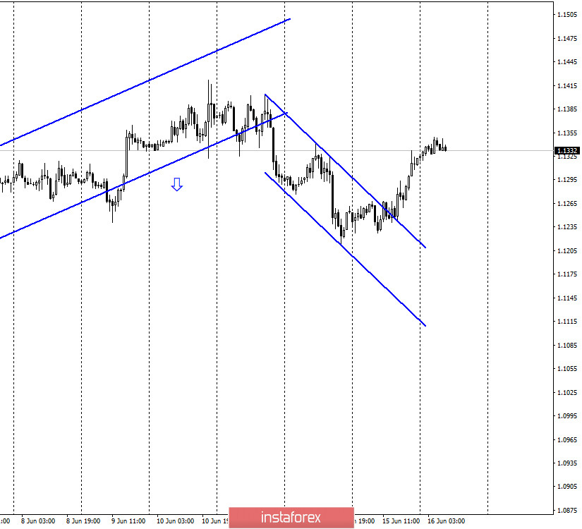 EUR/USD. 16 июня. Отчет COT: крупные игроки готовы продолжать покупать евро? Коррекционное настроение пока сохраняется но быки сделали шаг вперед.