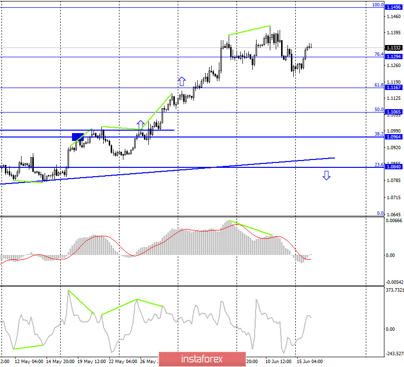 EUR/USD. 16 июня. Отчет COT: крупные игроки готовы продолжать покупать евро? Коррекционное настроение пока сохраняется но быки сделали шаг вперед.