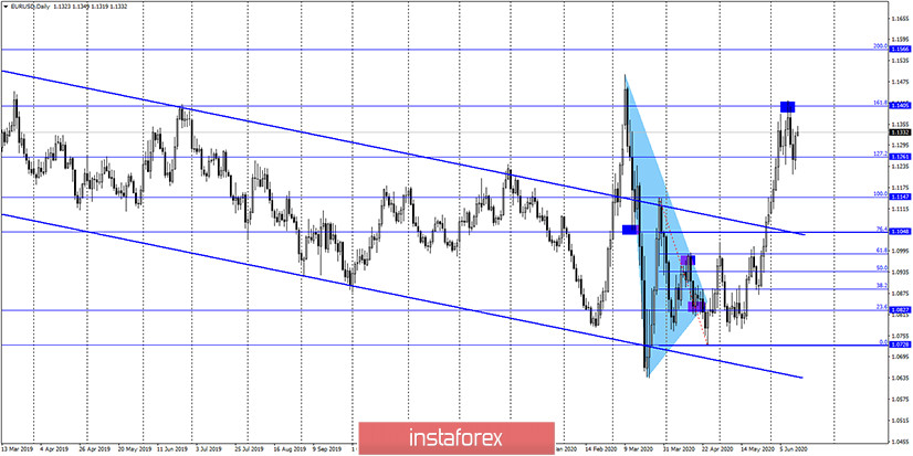 EUR/USD. 16 июня. Отчет COT: крупные игроки готовы продолжать покупать евро? Коррекционное настроение пока сохраняется но быки сделали шаг вперед.