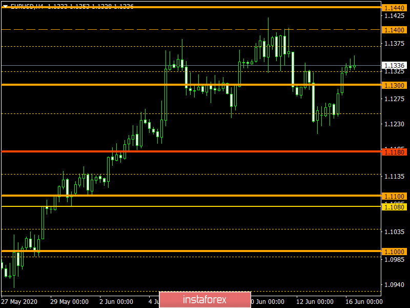 Торговый план по EUR/USD и GBP/USD на 16.06.2020