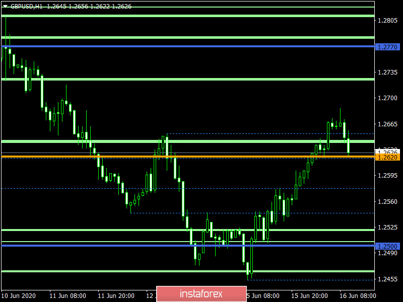 Торговый план по EUR/USD и GBP/USD на 16.06.2020