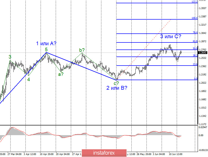 Анализ EUR/USD и GBP/USD за 16 июня. Борис Джонсон собирается заключить сделку с ЕС, не приходя к общему мнению по всем ключевым вопросам 