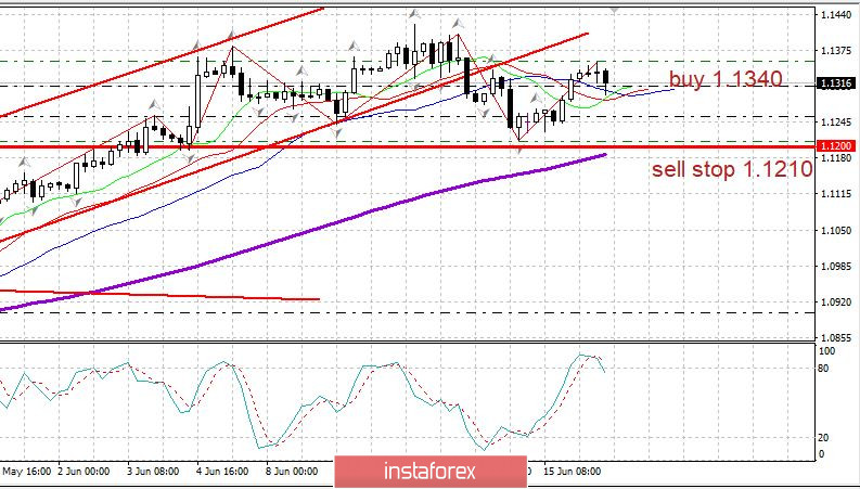 Вечерний обзор EURUSD 16.06. Ждем рывка евро наверх