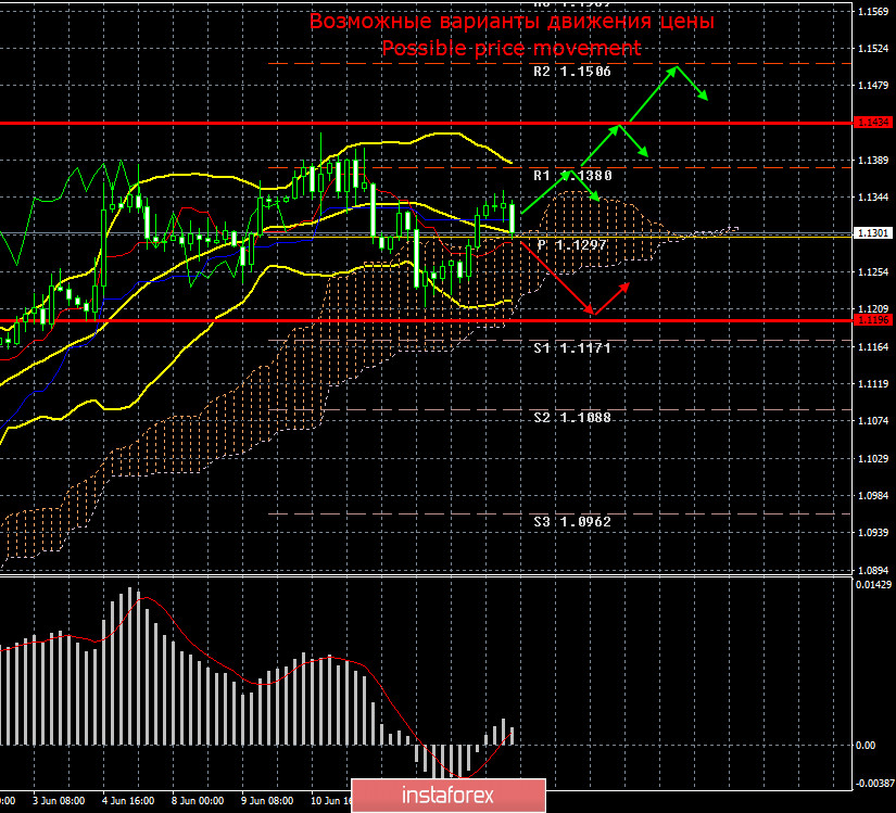 EUR/USD и GBP/USD. Доллар США и дальше будет стремиться к восстановлению, несмотря на фундаментальный и макроэкономический фоны