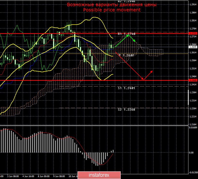 EUR/USD и GBP/USD. Доллар США и дальше будет стремиться к восстановлению, несмотря на фундаментальный и макроэкономический фоны