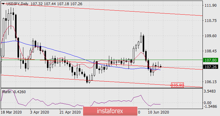 Прогноз по USD/JPY на 17 июня 2020 года