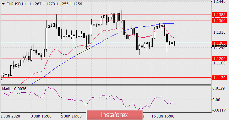 Прогноз по EUR/USD на 17 июня 2020 года