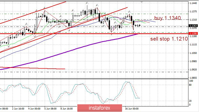 Торговый план 17.06.2020 EURUSD; Covid19; экономика США; оптимизм 