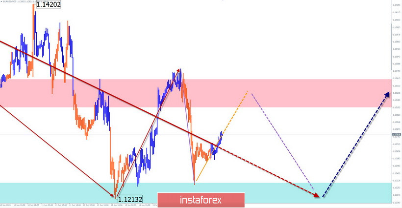 Упрощенный волновой анализ и прогноз EUR/USD, USD/JPY, GBP/JPY на 17 июня