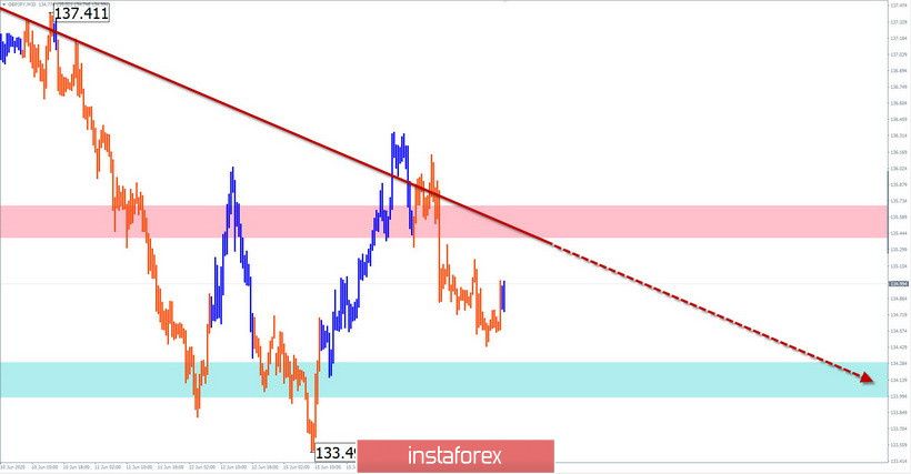 Упрощенный волновой анализ и прогноз EUR/USD, USD/JPY, GBP/JPY на 17 июня