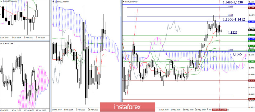 EUR/USD и GBP/USD 17 июня – рекомендации технического анализа