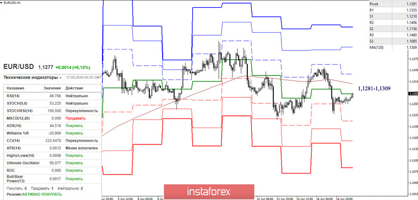 EUR/USD и GBP/USD 17 июня – рекомендации технического анализа