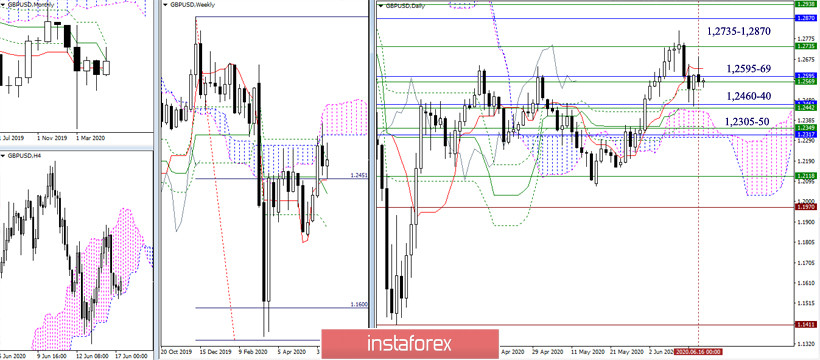 EUR/USD и GBP/USD 17 июня – рекомендации технического анализа