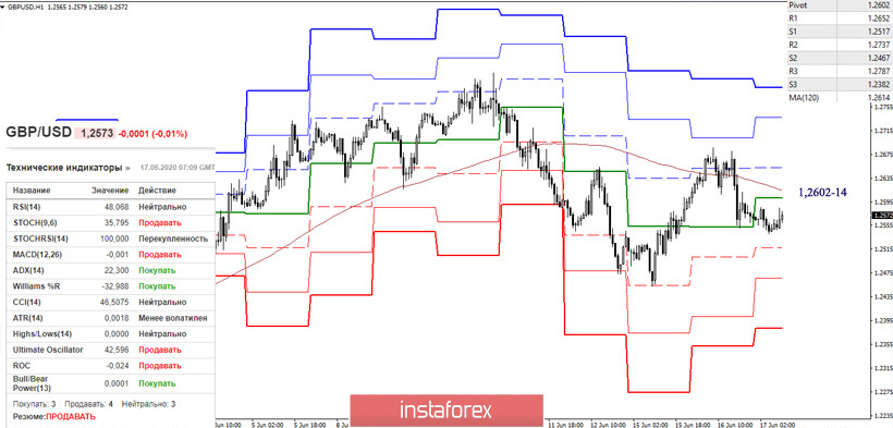 EUR/USD и GBP/USD 17 июня – рекомендации технического анализа