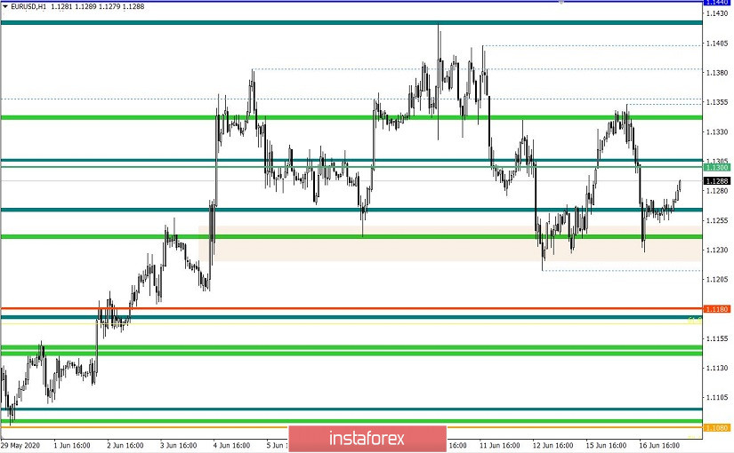 Торговые рекомендации по валютной паре EURUSD – расстановка торговых ордеров (17 июня)