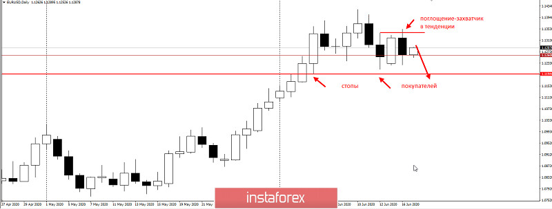 Торговая идея по EURUSD