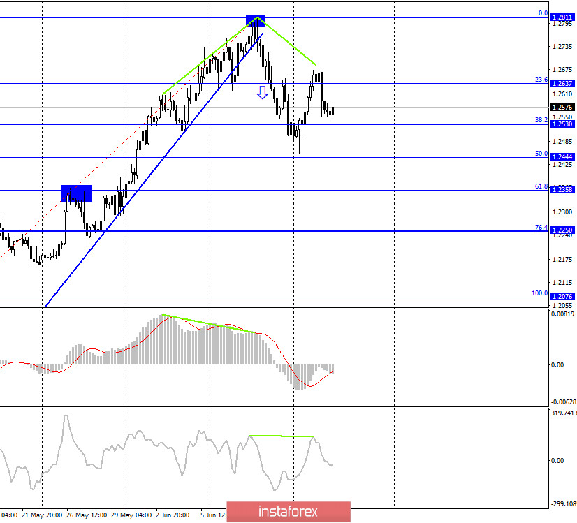 GBP/USD. 17 июня. Отчет COT: Спрос на доллар США весьма слабый. Медведям необходимо выполнить прорыв уровня 1,2530 еще раз