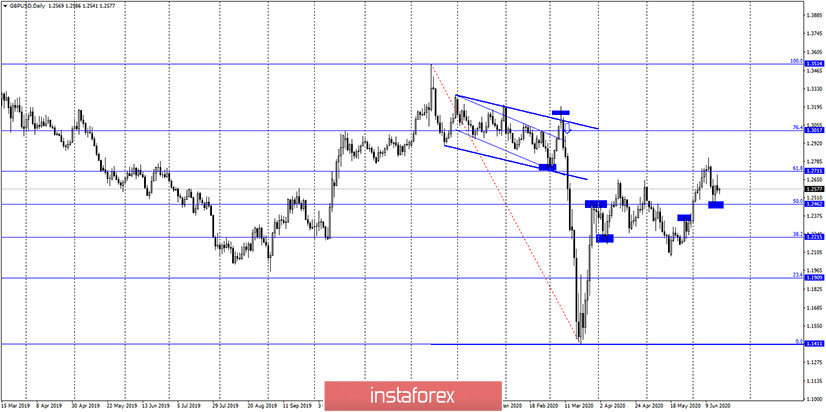 GBP/USD. 17 июня. Отчет COT: Спрос на доллар США весьма слабый. Медведям необходимо выполнить прорыв уровня 1,2530 еще раз