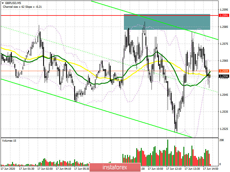 GBP/USD: план на американскую сессию 17 июня (разбор утренних сделок). Фунт топчется на одном месте в рамках бокового канала. Продавцы рассчитывают на пробой промежуточной поддержки 1.2522