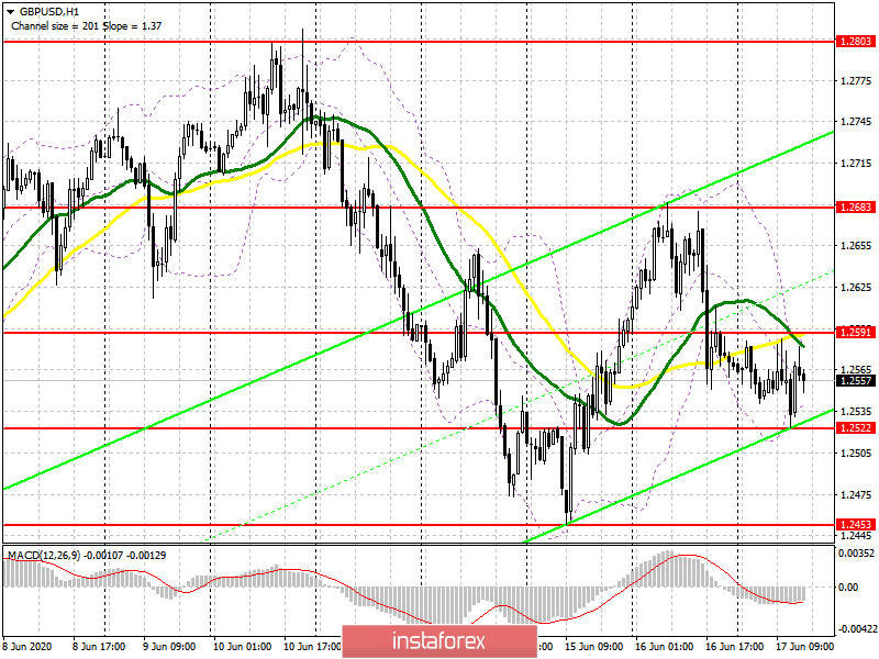 GBP/USD: план на американскую сессию 17 июня (разбор утренних сделок). Фунт топчется на одном месте в рамках бокового канала. Продавцы рассчитывают на пробой промежуточной поддержки 1.2522