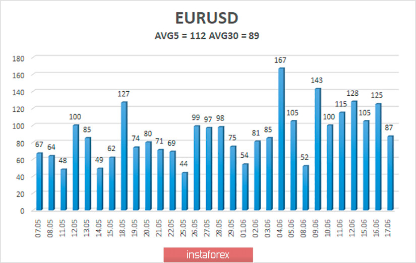 Обзор пары EUR/USD. 18 июня. Доллар США продолжает восстанавливаться, несмотря на довольно пессимистичные заявления Джерома Пауэлла в Конгрессе