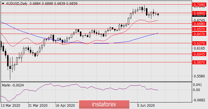  Prognoza dla AUD/USD na 18 czerwca 2020 roku