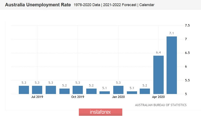 AUD/USD. Разгромный отчёт по рынку труда: антирекорды уже не интересны трейдерам 