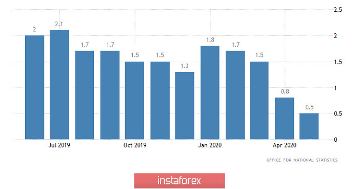 Торговый план по EUR/USD и GBP/USD на 18.06.2020