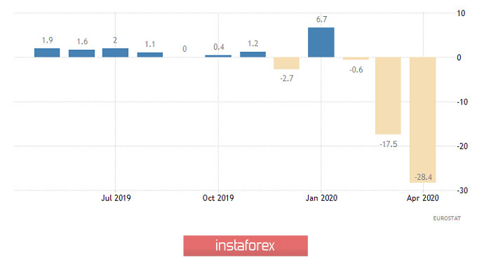 Торговый план по EUR/USD и GBP/USD на 18.06.2020