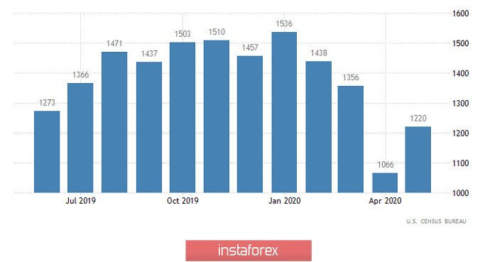 Торговый план по EUR/USD и GBP/USD на 18.06.2020