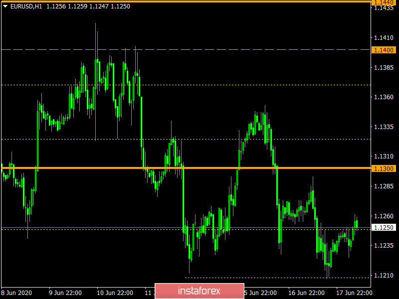 Торговый план по EUR/USD и GBP/USD на 18.06.2020