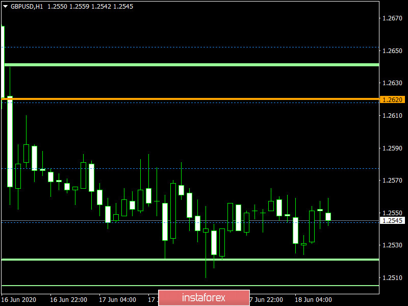 Торговый план по EUR/USD и GBP/USD на 18.06.2020