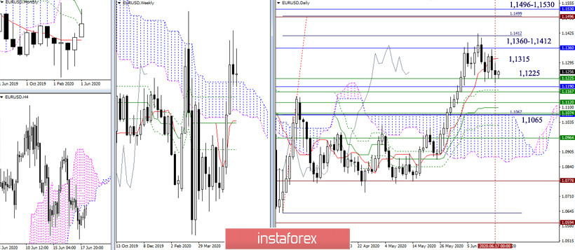 EUR/USD и GBP/USD 18 июня – рекомендации технического анализа