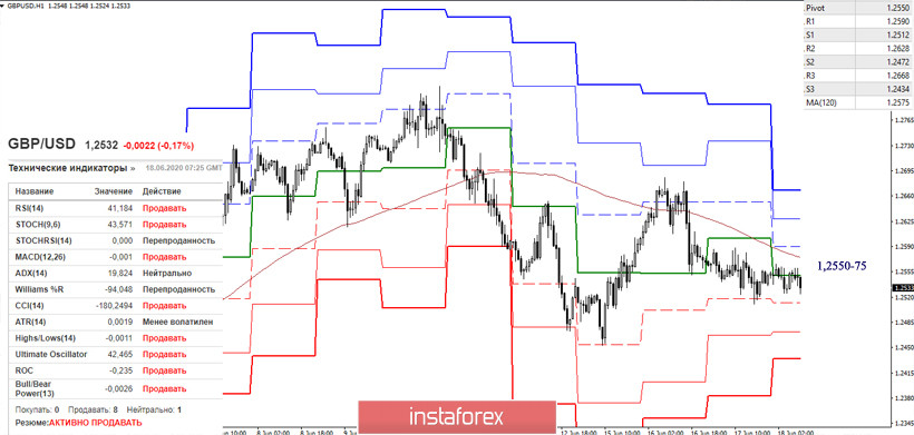 EUR/USD и GBP/USD 18 июня – рекомендации технического анализа