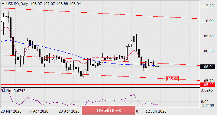  Prognoza dla USD/JPY na 19 czerwca 2020 roku