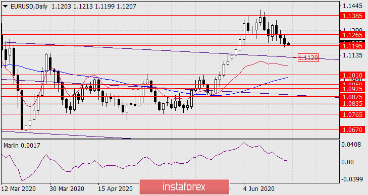  Previsioni per EUR/USD il 19 giugno 2020