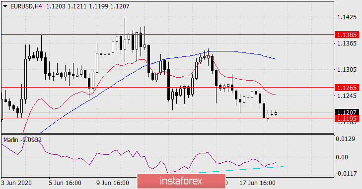  Previsioni per EUR/USD il 19 giugno 2020