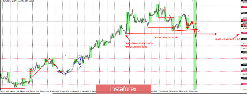 EURUSD – забирайте деньги! Отработка 1,12