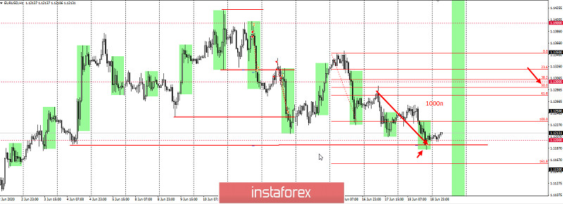 EURUSD – забирайте деньги! Отработка 1,12