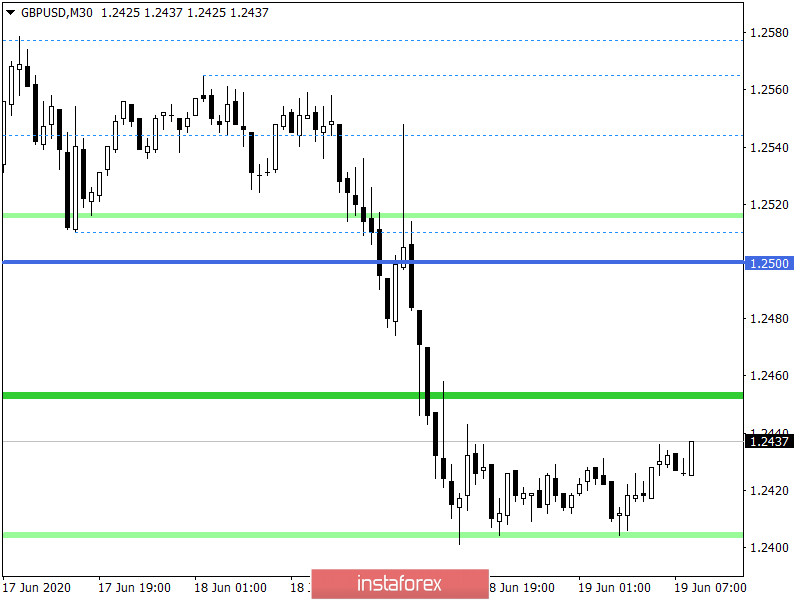 Горящий прогноз по GBP/USD на 19.06.2020 и торговая рекомендация