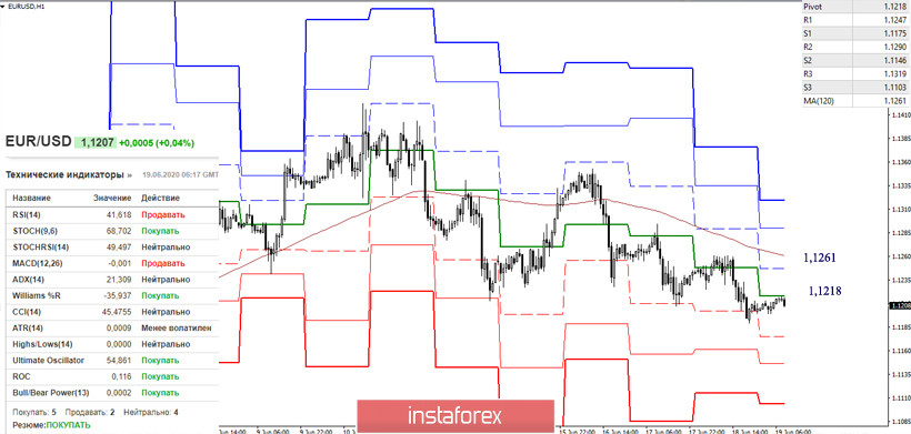 EUR/USD и GBP/USD 19 июня – рекомендации технического анализа